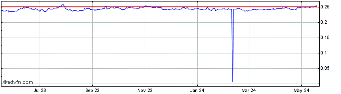 1 Year ZAR vs RON  Price Chart