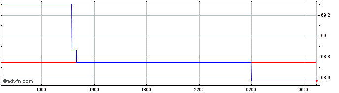 Intraday ZAR vs RWF  Price Chart for 10/5/2024