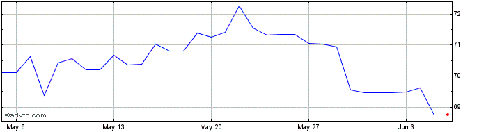 1 Month ZAR vs RWF  Price Chart