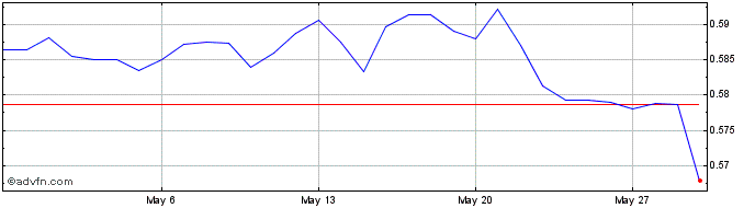 1 Month ZAR vs SEK  Price Chart