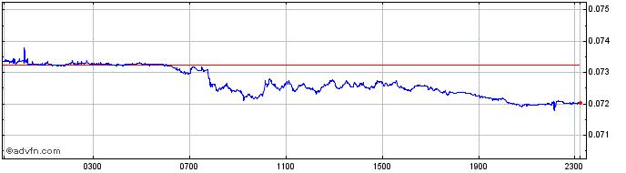Intraday ZAR vs SGD  Price Chart for 06/5/2024