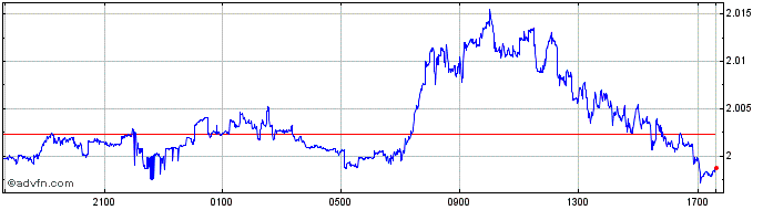 Intraday ZAR vs THB  Price Chart for 05/5/2024