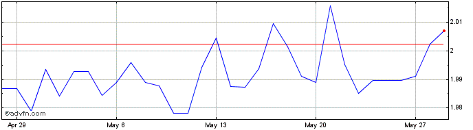 1 Month ZAR vs THB  Price Chart