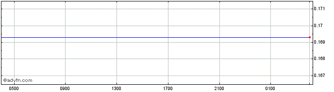 Intraday ZAR vs TND  Price Chart for 03/5/2024