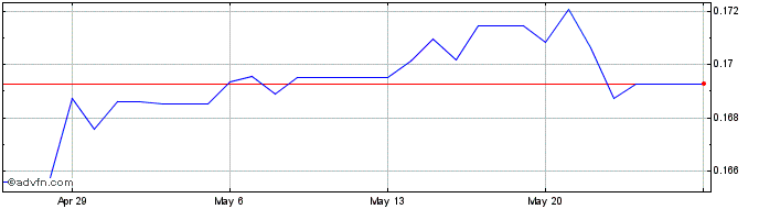 1 Month ZAR vs TND  Price Chart