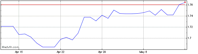 1 Month ZAR vs TWD  Price Chart