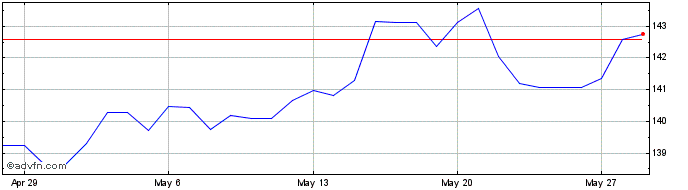 1 Month ZAR vs TZS  Price Chart