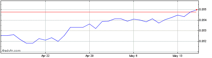 1 Month ZAR vs US Dollar  Price Chart
