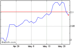 1 Month ZAR vs UYU Chart