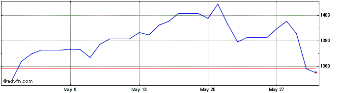 1 Month ZAR vs VND  Price Chart