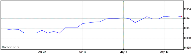 1 Month ZAR vs XDR  Price Chart