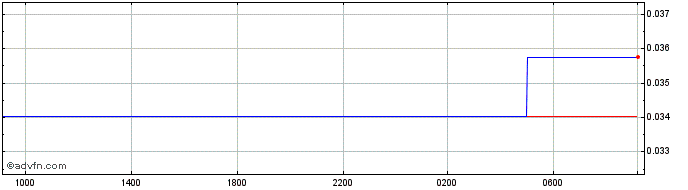 Intraday ZMW vs Euro  Price Chart for 08/5/2024