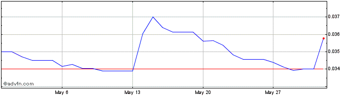 1 Month ZMW vs Euro  Price Chart