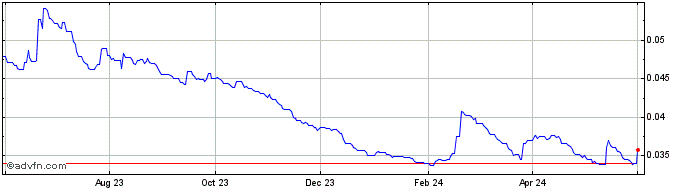 1 Year ZMW vs Euro  Price Chart