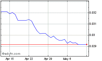 1 Month ZMW vs Sterling Chart