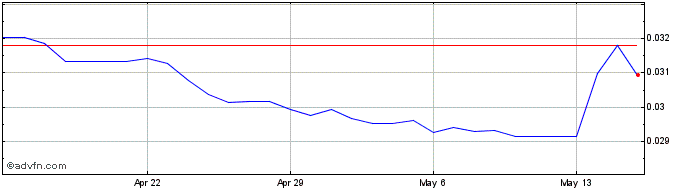1 Month ZMW vs Sterling  Price Chart