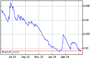 1 Year ZMW vs Sterling Chart