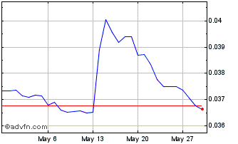 1 Month ZMW vs US Dollar Chart