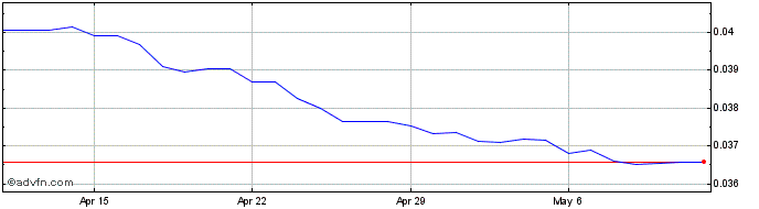 1 Month ZMW vs US Dollar  Price Chart