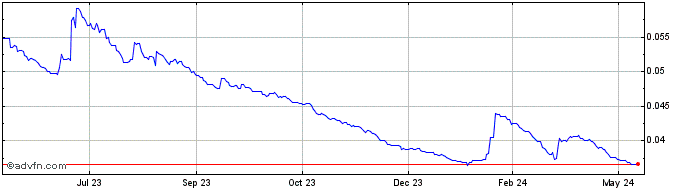 1 Year ZMW vs US Dollar  Price Chart