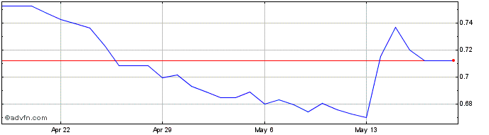 1 Month ZMW vs ZAR  Price Chart