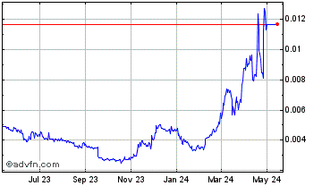 1 Year AAG Ventures Chart