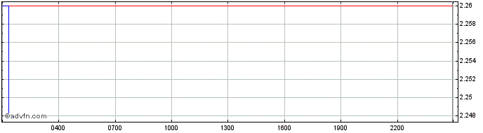 Intraday AC Milan  Price Chart for 03/5/2024