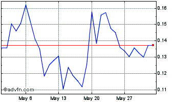 1 Month Alkimi Exchange Chart