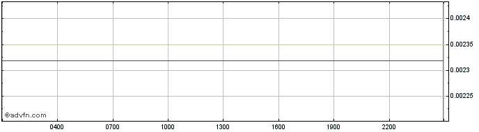 Intraday Aegis  Price Chart for 07/5/2024