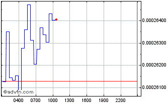 Intraday AIOZ Network Chart