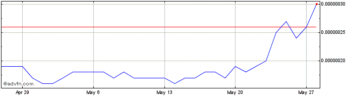 1 Month Akita Inu  Price Chart