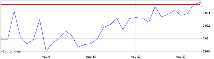 1 Month Alaya  Price Chart