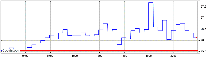 Intraday Alchemix  Price Chart for 01/5/2024