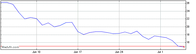 1 Month Alchemix  Price Chart