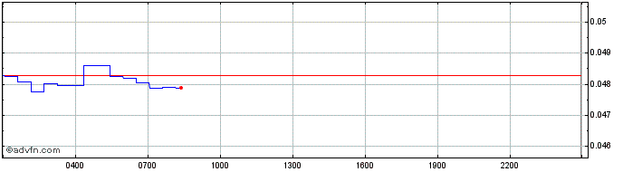 Intraday Aladdin Token  Price Chart for 03/5/2024