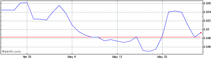 1 Month Aladdin Token  Price Chart