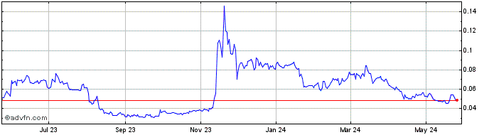 1 Year Aladdin Token  Price Chart