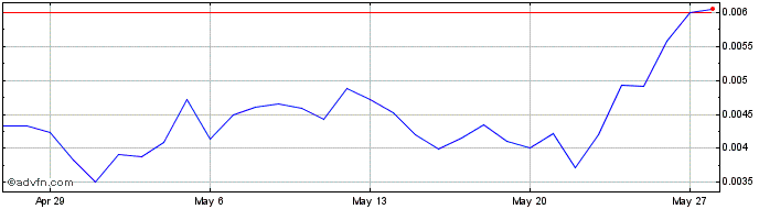 1 Month Aluna  Price Chart