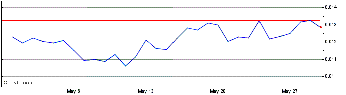 1 Month ALPHR  Price Chart
