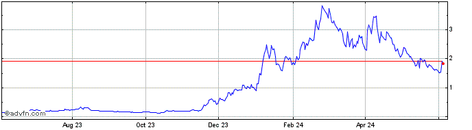 1 Year Alephium  Price Chart