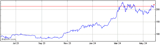 1 Year Alongside Crypto Market Index   Price Chart
