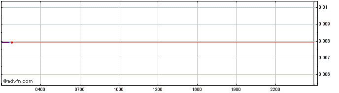 Intraday AgeOfGods  Price Chart for 03/5/2024
