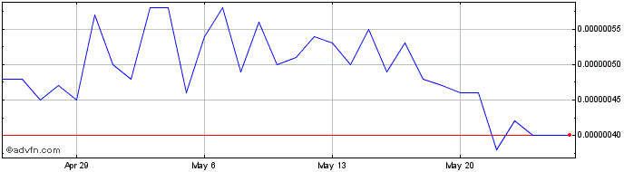 1 Month Apron  Price Chart