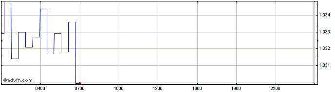 Intraday Alpha Quark Token  Price Chart for 06/5/2024