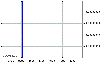 Intraday Ares Protocol Chart