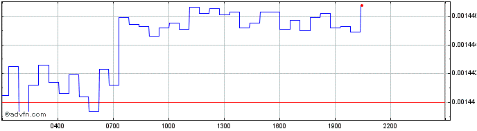Intraday ArgonToken  Price Chart for 02/5/2024