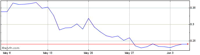 1 Month Pirate  Price Chart