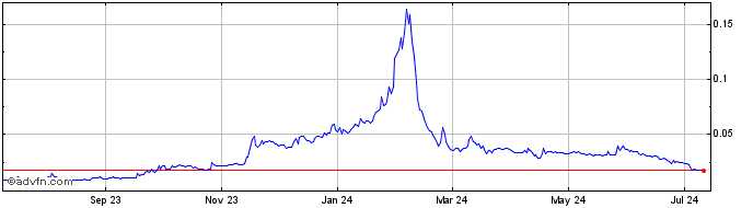 1 Year ASSEMBLE  Price Chart
