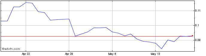 1 Month Astar  Price Chart