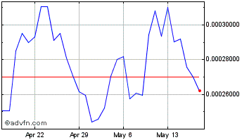 1 Month RIZON Chart